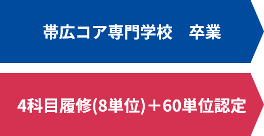 帯広コア専門学校 卒業/4科目履修(8単位)+60単位認定