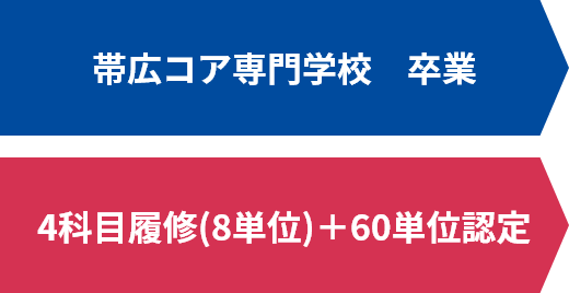 帯広コア専門学校　卒業／4科目履修(8単位)＋60単位認定